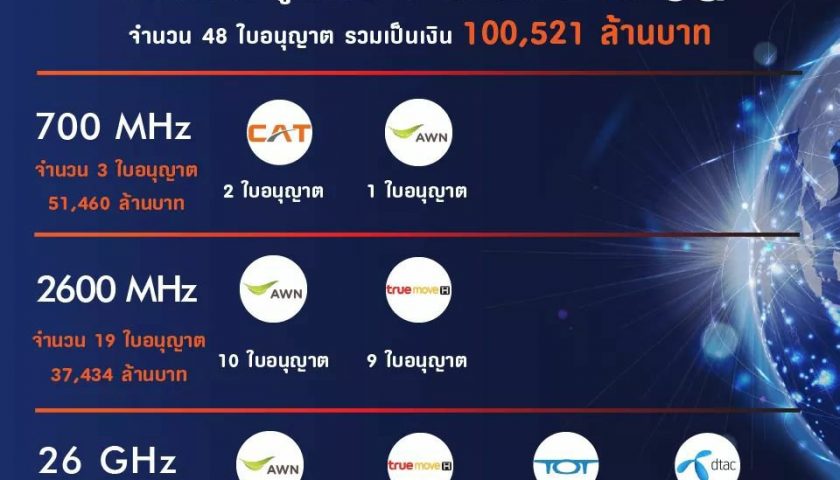 ประมูลคลื่น5G