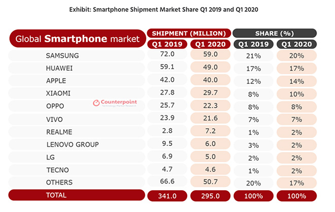 realme’s Global Smartphone Market Shipments Ranks Top 7